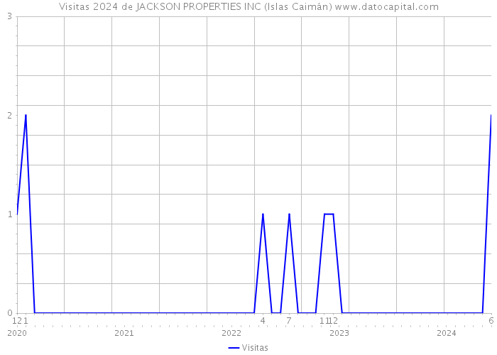 Visitas 2024 de JACKSON PROPERTIES INC (Islas Caimán) 