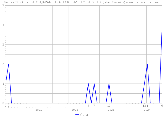 Visitas 2024 de ENRON JAPAN STRATEGIC INVESTMENTS LTD. (Islas Caimán) 
