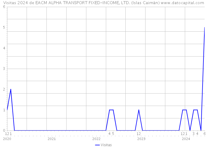 Visitas 2024 de EACM ALPHA TRANSPORT FIXED-INCOME, LTD. (Islas Caimán) 
