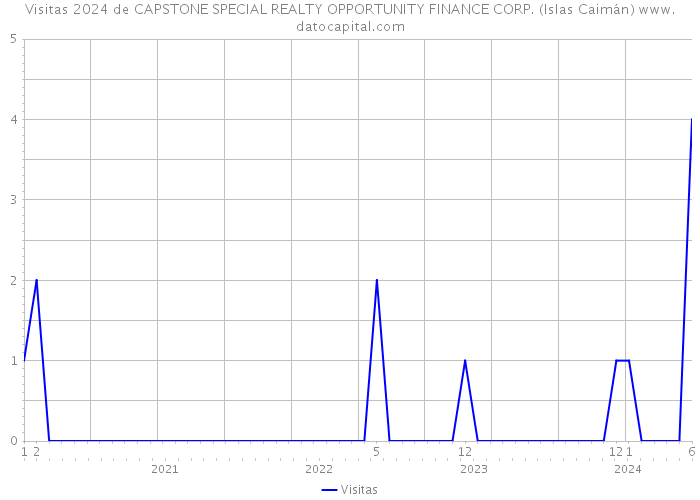 Visitas 2024 de CAPSTONE SPECIAL REALTY OPPORTUNITY FINANCE CORP. (Islas Caimán) 