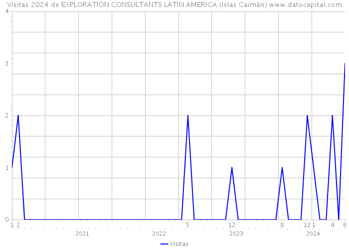 Visitas 2024 de EXPLORATION CONSULTANTS LATIN AMERICA (Islas Caimán) 