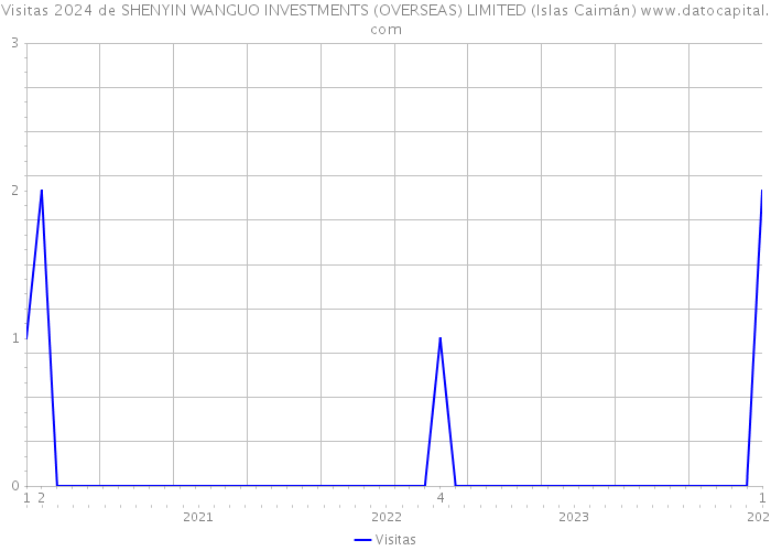 Visitas 2024 de SHENYIN WANGUO INVESTMENTS (OVERSEAS) LIMITED (Islas Caimán) 