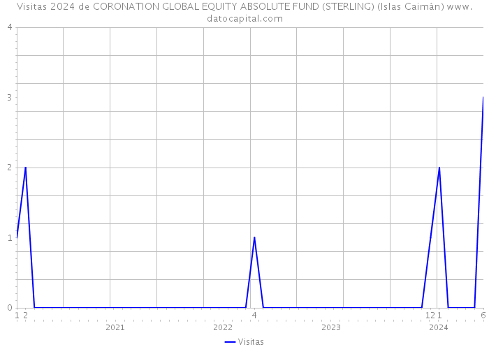 Visitas 2024 de CORONATION GLOBAL EQUITY ABSOLUTE FUND (STERLING) (Islas Caimán) 