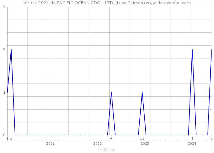 Visitas 2024 de PACIFIC OCEAN CDO I, LTD. (Islas Caimán) 