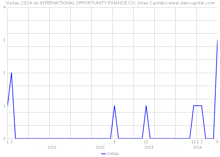 Visitas 2024 de INTERNATIONAL OPPORTUNITY FINANCE CO. (Islas Caimán) 
