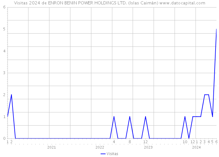 Visitas 2024 de ENRON BENIN POWER HOLDINGS LTD. (Islas Caimán) 