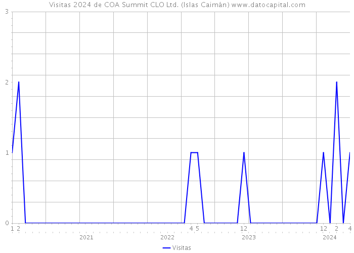 Visitas 2024 de COA Summit CLO Ltd. (Islas Caimán) 