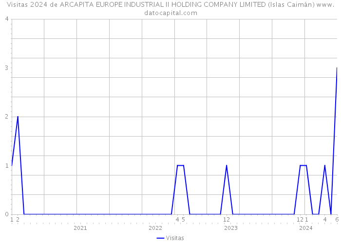 Visitas 2024 de ARCAPITA EUROPE INDUSTRIAL II HOLDING COMPANY LIMITED (Islas Caimán) 
