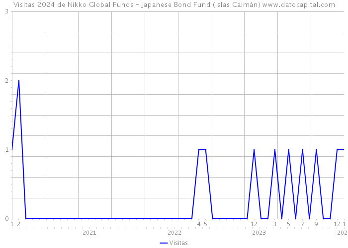 Visitas 2024 de Nikko Global Funds - Japanese Bond Fund (Islas Caimán) 