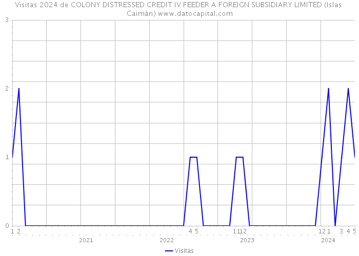 Visitas 2024 de COLONY DISTRESSED CREDIT IV FEEDER A FOREIGN SUBSIDIARY LIMITED (Islas Caimán) 