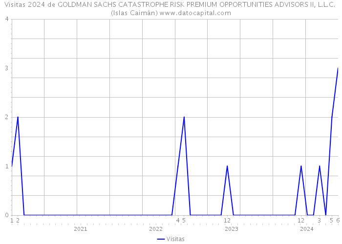 Visitas 2024 de GOLDMAN SACHS CATASTROPHE RISK PREMIUM OPPORTUNITIES ADVISORS II, L.L.C. (Islas Caimán) 