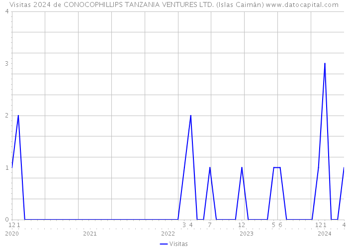 Visitas 2024 de CONOCOPHILLIPS TANZANIA VENTURES LTD. (Islas Caimán) 