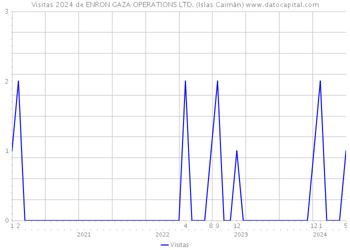 Visitas 2024 de ENRON GAZA OPERATIONS LTD. (Islas Caimán) 