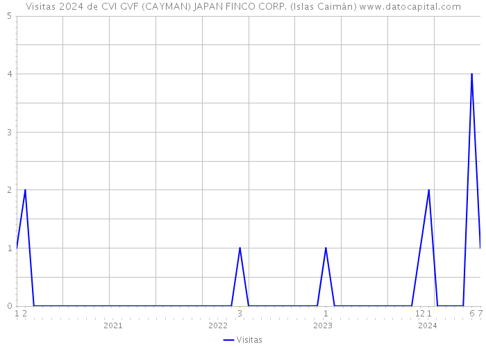 Visitas 2024 de CVI GVF (CAYMAN) JAPAN FINCO CORP. (Islas Caimán) 