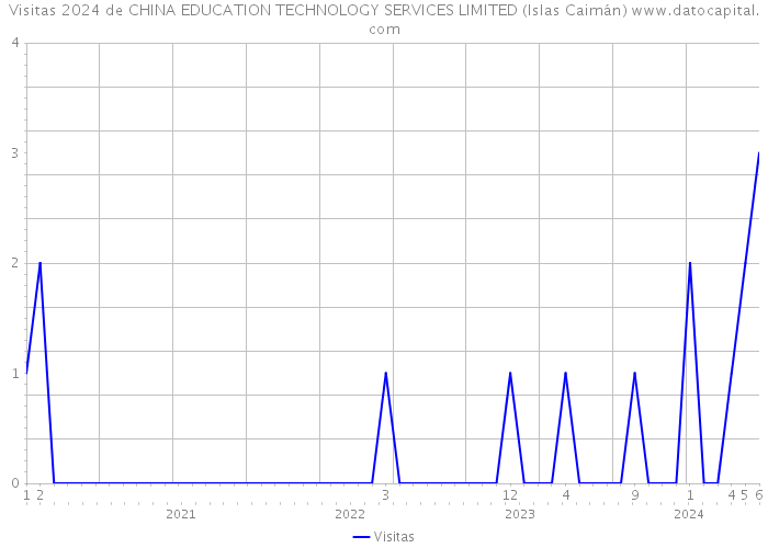 Visitas 2024 de CHINA EDUCATION TECHNOLOGY SERVICES LIMITED (Islas Caimán) 