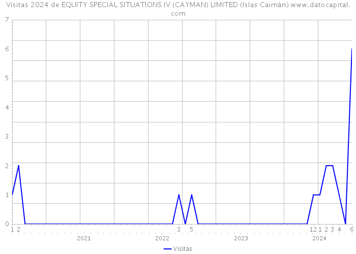 Visitas 2024 de EQUITY SPECIAL SITUATIONS IV (CAYMAN) LIMITED (Islas Caimán) 