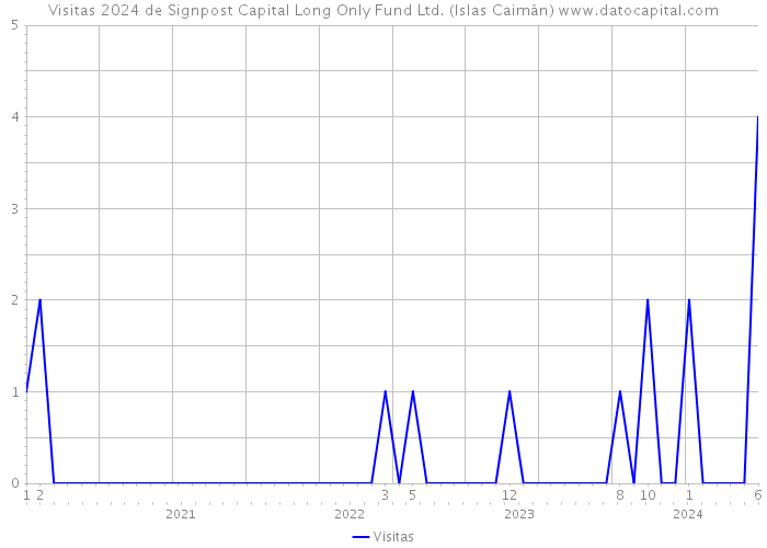 Visitas 2024 de Signpost Capital Long Only Fund Ltd. (Islas Caimán) 