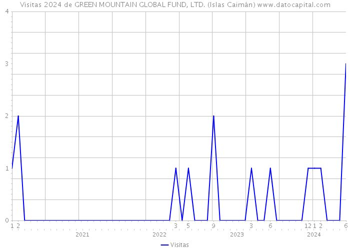 Visitas 2024 de GREEN MOUNTAIN GLOBAL FUND, LTD. (Islas Caimán) 