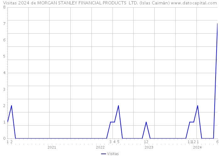 Visitas 2024 de MORGAN STANLEY FINANCIAL PRODUCTS LTD. (Islas Caimán) 
