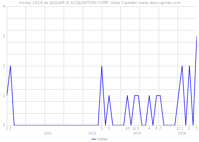 Visitas 2024 de JAGUAR III ACQUISITION CORP. (Islas Caimán) 