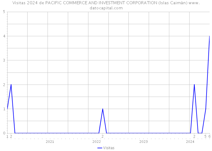 Visitas 2024 de PACIFIC COMMERCE AND INVESTMENT CORPORATION (Islas Caimán) 