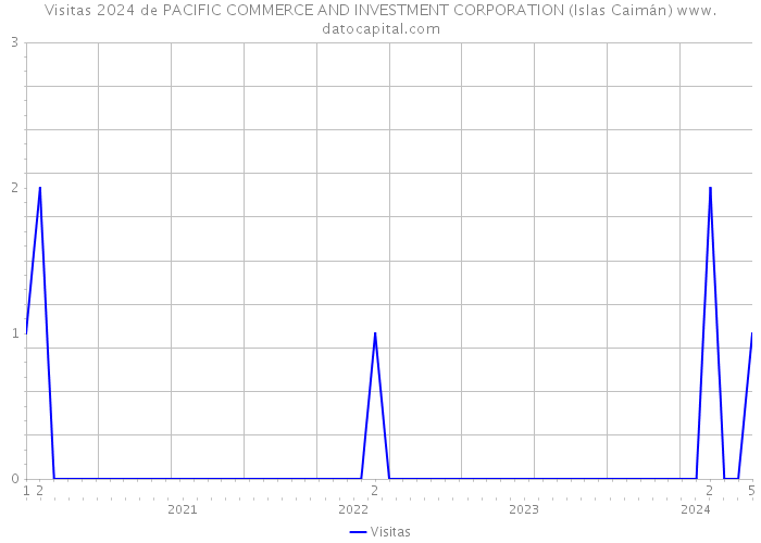 Visitas 2024 de PACIFIC COMMERCE AND INVESTMENT CORPORATION (Islas Caimán) 