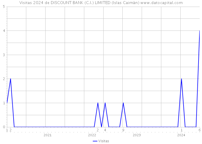 Visitas 2024 de DISCOUNT BANK (C.I.) LIMITED (Islas Caimán) 