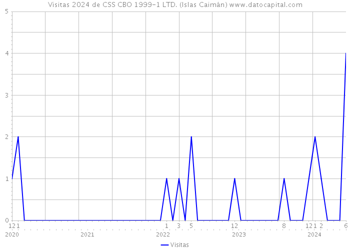 Visitas 2024 de CSS CBO 1999-1 LTD. (Islas Caimán) 