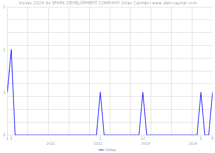 Visitas 2024 de SPARK DEVELOPMENT COMPANY (Islas Caimán) 