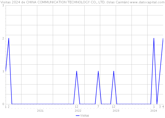 Visitas 2024 de CHINA COMMUNICATION TECHNOLOGY CO., LTD. (Islas Caimán) 