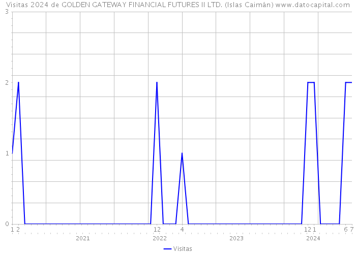 Visitas 2024 de GOLDEN GATEWAY FINANCIAL FUTURES II LTD. (Islas Caimán) 