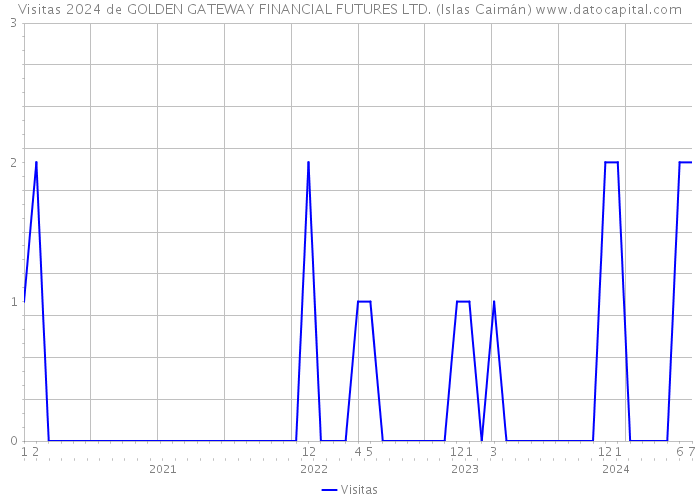 Visitas 2024 de GOLDEN GATEWAY FINANCIAL FUTURES LTD. (Islas Caimán) 