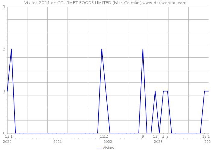 Visitas 2024 de GOURMET FOODS LIMITED (Islas Caimán) 
