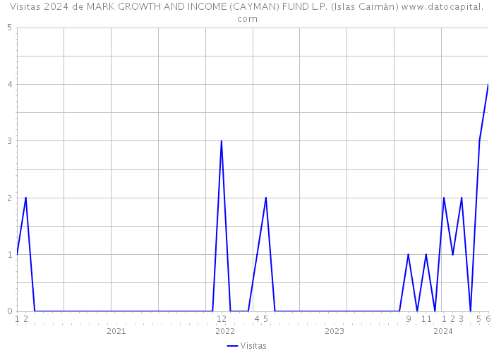 Visitas 2024 de MARK GROWTH AND INCOME (CAYMAN) FUND L.P. (Islas Caimán) 