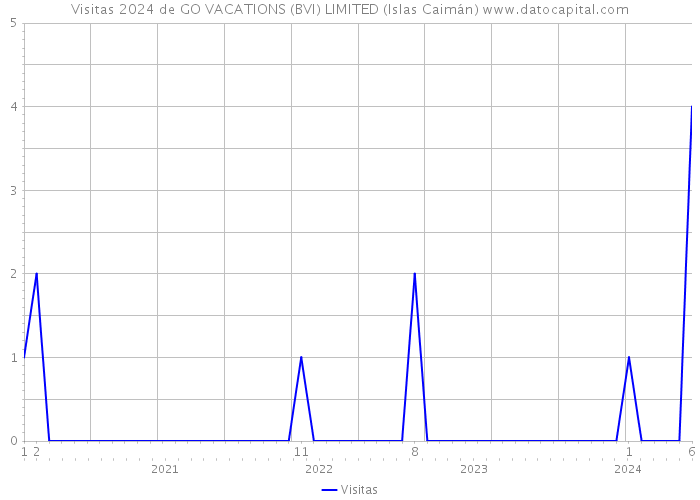 Visitas 2024 de GO VACATIONS (BVI) LIMITED (Islas Caimán) 