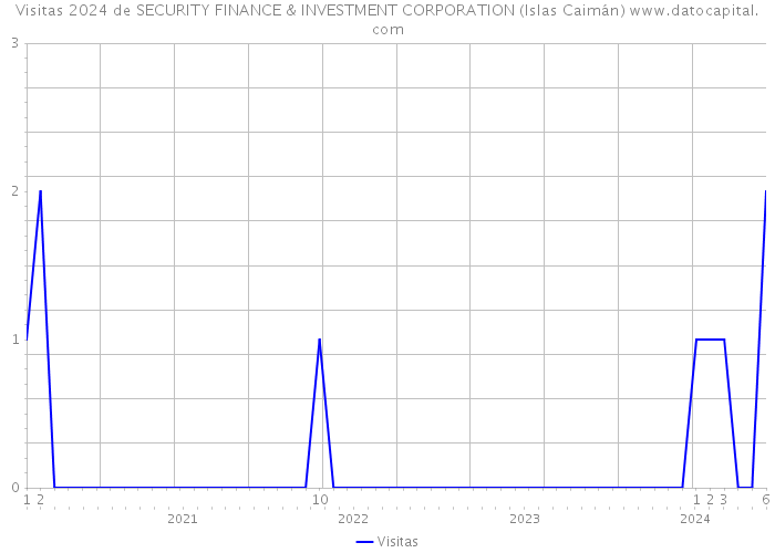 Visitas 2024 de SECURITY FINANCE & INVESTMENT CORPORATION (Islas Caimán) 