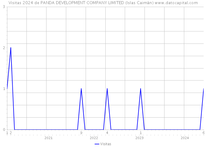 Visitas 2024 de PANDA DEVELOPMENT COMPANY LIMITED (Islas Caimán) 