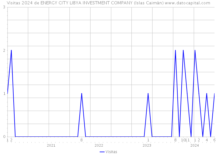 Visitas 2024 de ENERGY CITY LIBYA INVESTMENT COMPANY (Islas Caimán) 