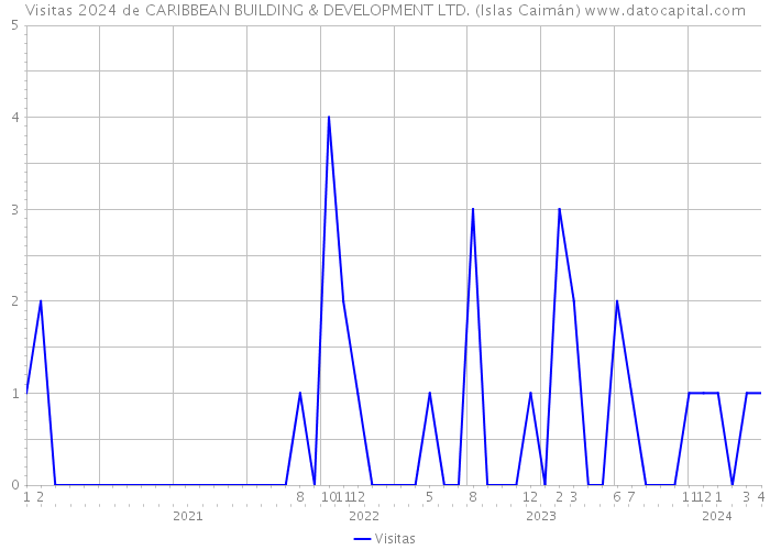 Visitas 2024 de CARIBBEAN BUILDING & DEVELOPMENT LTD. (Islas Caimán) 