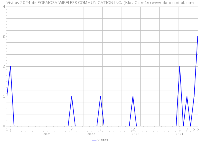 Visitas 2024 de FORMOSA WIRELESS COMMUNICATION INC. (Islas Caimán) 