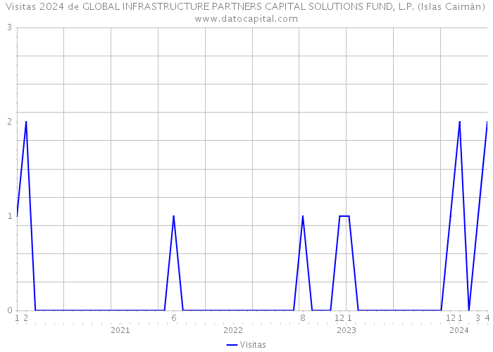 Visitas 2024 de GLOBAL INFRASTRUCTURE PARTNERS CAPITAL SOLUTIONS FUND, L.P. (Islas Caimán) 