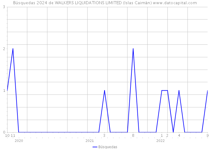 Búsquedas 2024 de WALKERS LIQUIDATIONS LIMITED (Islas Caimán) 