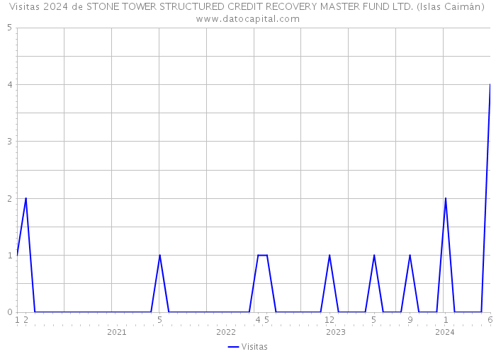 Visitas 2024 de STONE TOWER STRUCTURED CREDIT RECOVERY MASTER FUND LTD. (Islas Caimán) 