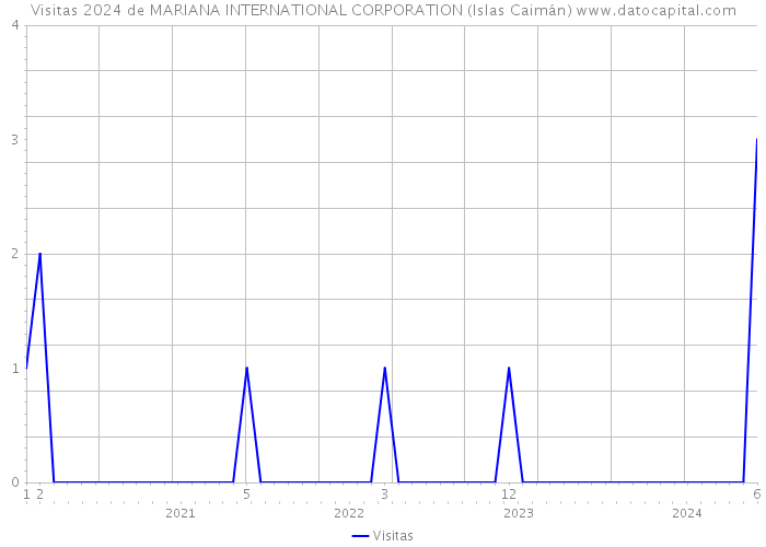 Visitas 2024 de MARIANA INTERNATIONAL CORPORATION (Islas Caimán) 