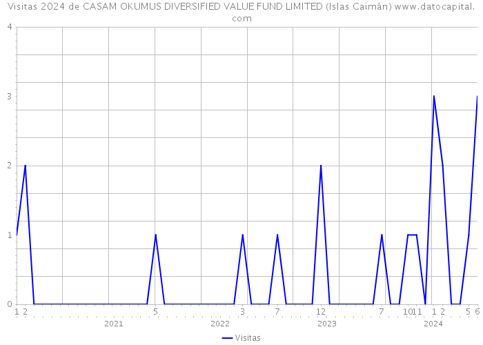 Visitas 2024 de CASAM OKUMUS DIVERSIFIED VALUE FUND LIMITED (Islas Caimán) 