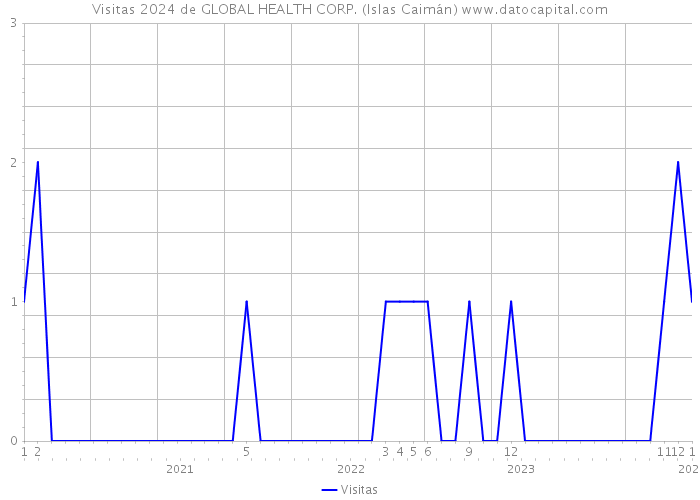 Visitas 2024 de GLOBAL HEALTH CORP. (Islas Caimán) 