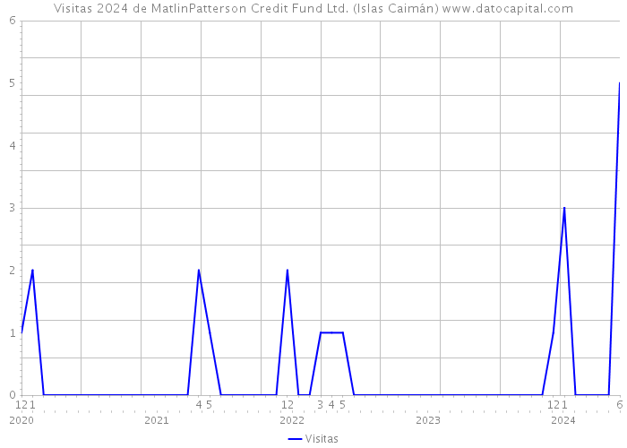 Visitas 2024 de MatlinPatterson Credit Fund Ltd. (Islas Caimán) 