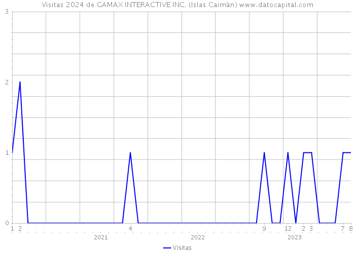 Visitas 2024 de GAMAX INTERACTIVE INC. (Islas Caimán) 