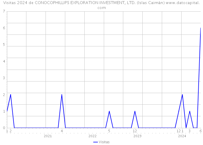 Visitas 2024 de CONOCOPHILLIPS EXPLORATION INVESTMENT, LTD. (Islas Caimán) 