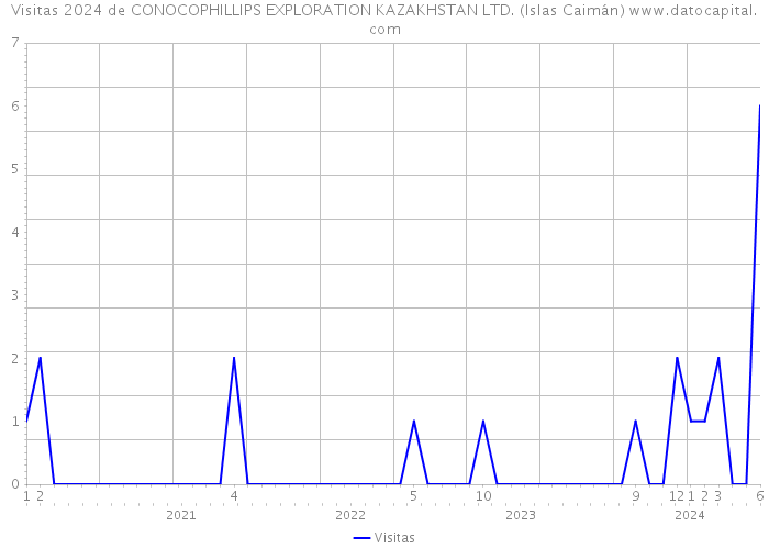 Visitas 2024 de CONOCOPHILLIPS EXPLORATION KAZAKHSTAN LTD. (Islas Caimán) 